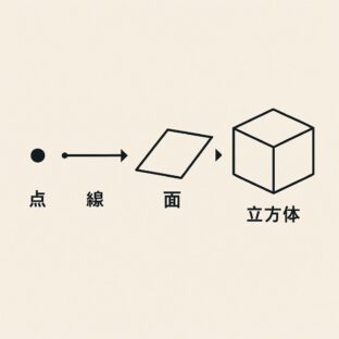 ◆点と線と面と立体